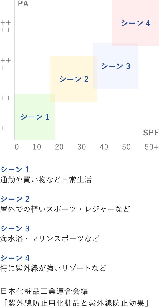 PAとSPFの段階別使用シーンのグラフ