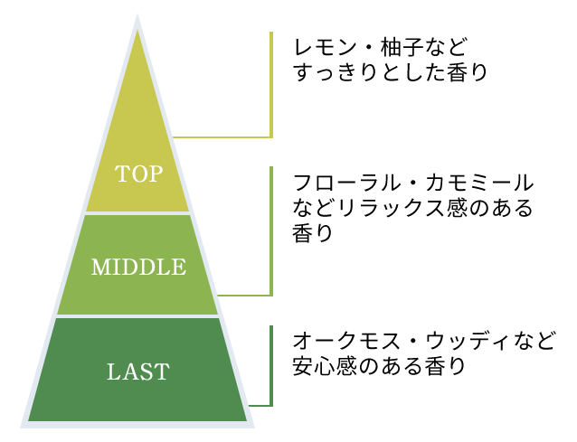 TOP レモン・柚子などすっきりとした香り MIDDLE フローラル・カモミールなどリラックス感のある香り LAST オークモス・ウッディなど安心感のある香り