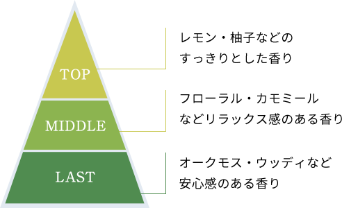 TOP レモン・柚子などすっきりとした香り MIDDLE フローラル・カモミールなどリラックス感のある香り LAST オークモス・ウッディなど安心感のある香り